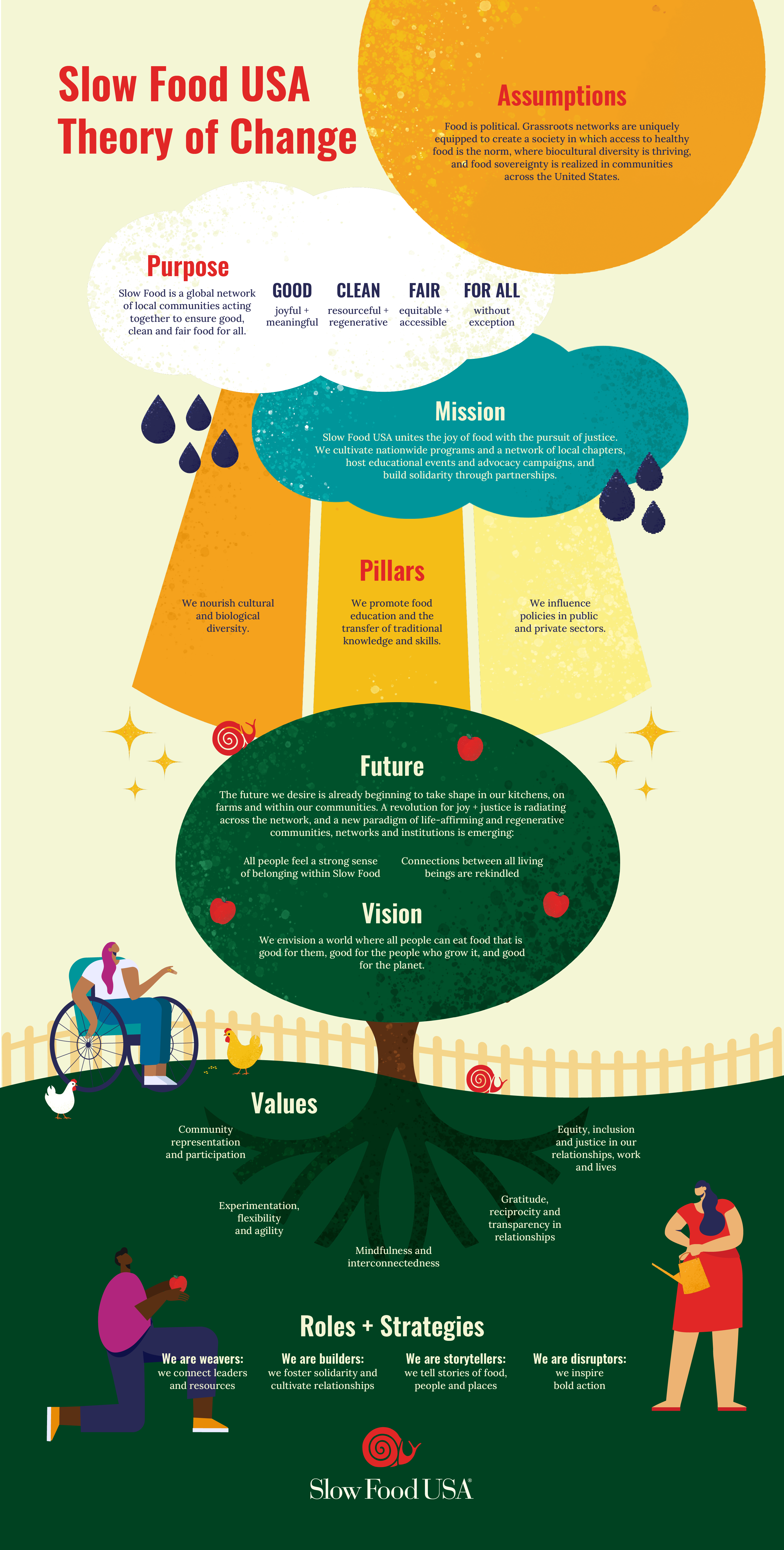 TOC-updated-092523@4x-1 This page includes a complex circular infographic illustrating Slow Food Americas’ Theory of Change. At the center is the core mission: ‘Good, Clean, and Fair Food for All.’ Radiating outward are interconnected thematic rings representing biodiversity, education, policy advocacy, and community empowerment. Each ring contains icons and arrows that show dynamic relationships between grassroots activism, cultural preservation, food sovereignty, and systemic transformation. The outermost layer highlights long-term goals such as regenerative ecosystems, equitable food access, and inclusive decision-making. The design emphasizes reciprocity, joy, and justice as guiding principles.